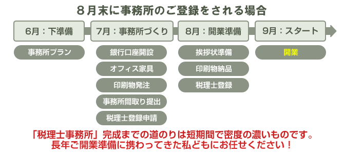 開業スケジュール