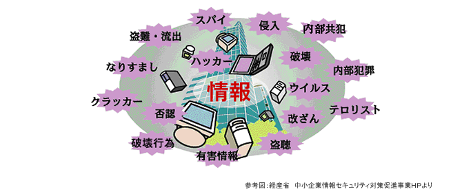 コンピューターの脅威